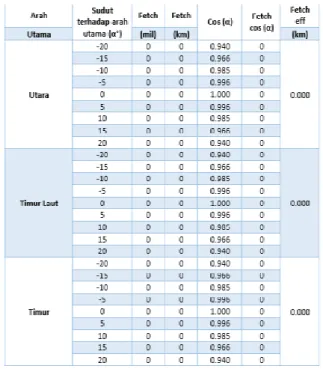 Tabel 2. Data Kecepatan Dan Arah Angin Pada Tahun 2013 