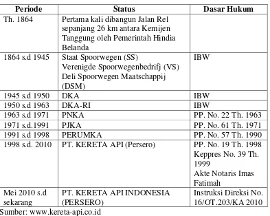 Tabel 2. Ringkasan Sejarah Perkeretaapian Indonesia 