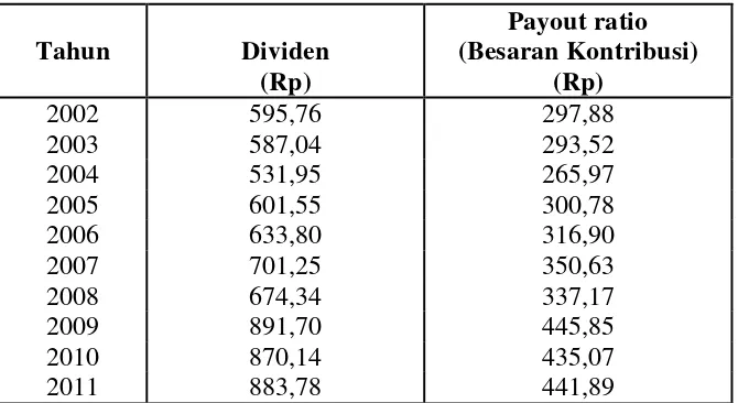 Tabel 3. Dividen dan Dividen Pay Out (Payout ratio) PT. Kereta Api Indonesia (Dalam miliar rupiah) 