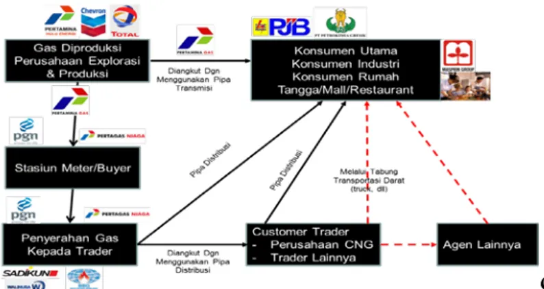 Gambar 4. Supply Chain Industri Gas Indonesia 