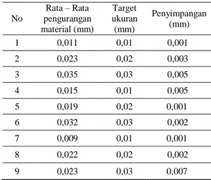 Tabel  6  menunjukkan  penyimpangan  terkecil  ada  di  variasi  parameter  ke-1,  ke-5,  dan  ke-7  yaitu  sebesar  0,001  mm