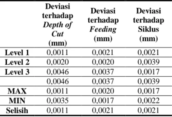 Tabel  9  adalah  perhitungan  yang  digunakan  untuk  menemukan  variabel  yang  paling  berpengaruh  terhadap  kekasaran  permukaan