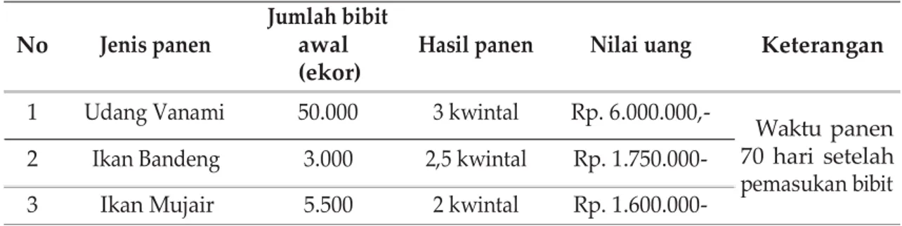 Tabel 1. Hasil Panen Tambak dengan menggunakan pupuk an organik  (pupuk urea dan TSP 36) 
