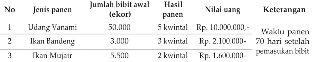 Tabel 2. Hasil Panen Tambak dengan Aplikasi EM-Organik kulit nanas  No  Jenis panen  Jumlah bibit awal 
