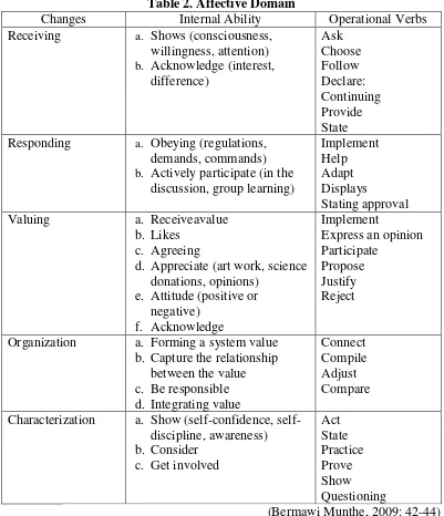 Table 2. Affective Domain 