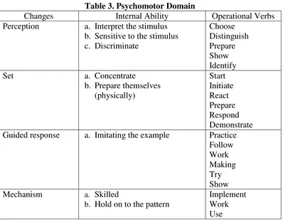 Table 3. Psychomotor Domain 