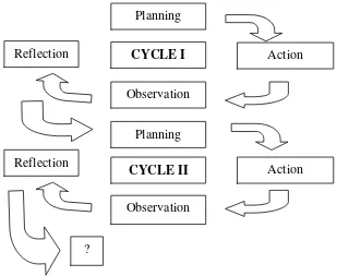 Figure 2. Classroom Action Research Model (Suharsimi Arikunto, 2008: 16) 