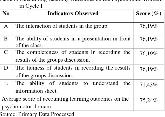 Table 6. Accounting Learning Outcomes on the Psychomotor Domain  
