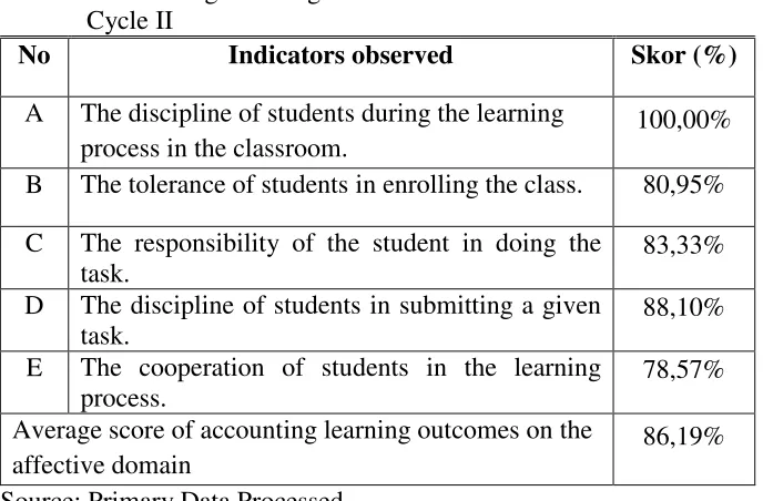 Table 8. Accounting Learning Outcomes on the Affective Domain in 