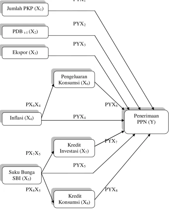 Gambar 2.3. Kerangka KonseptualPDB t-1 (X2)Inflasi (X4) Suku Bunga SBI (X5)  Penerimaan PPN (Y) Jumlah PKP (X1) Pengeluaran Konsumsi (X6) Kredit  Investasi (X7)  Kredit Konsumsi (X8) Ekspor (X3)