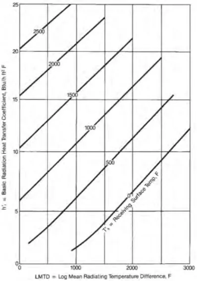 Gambar 2.5. Basic radiation heat transfer coefficient [3] 