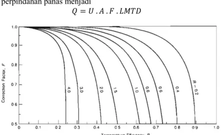 Gambar 2.8. LMTD correction factor untuk aliran crossflow  dimana kedua fluida tidak bercampur 