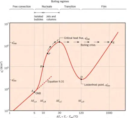 Gambar 2.9. Grafik boiling untuk air pada 1 atm: Surface Heat  flux adalah fungsi dari excess temperature 