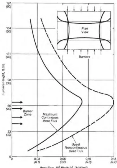 Gambar 2.11. Pengaruh Heat flux terhadap tinggi furnace 