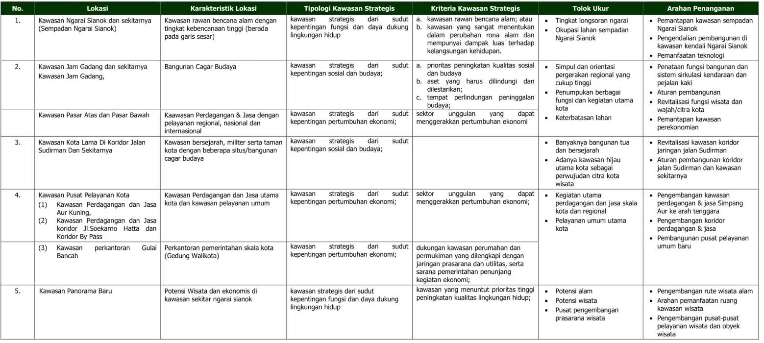 Tabel 5.1 Penetapan Kawasan Strategis Perkotaan Bukittinggi Tipologi Kawasan Strategis 