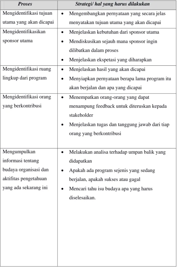 Tabel 2.1  pengembangan budaya organisasi (Debowski, 2006, p.96 – 97)  Proses  Strategi/ hal yang harus dilakukan 