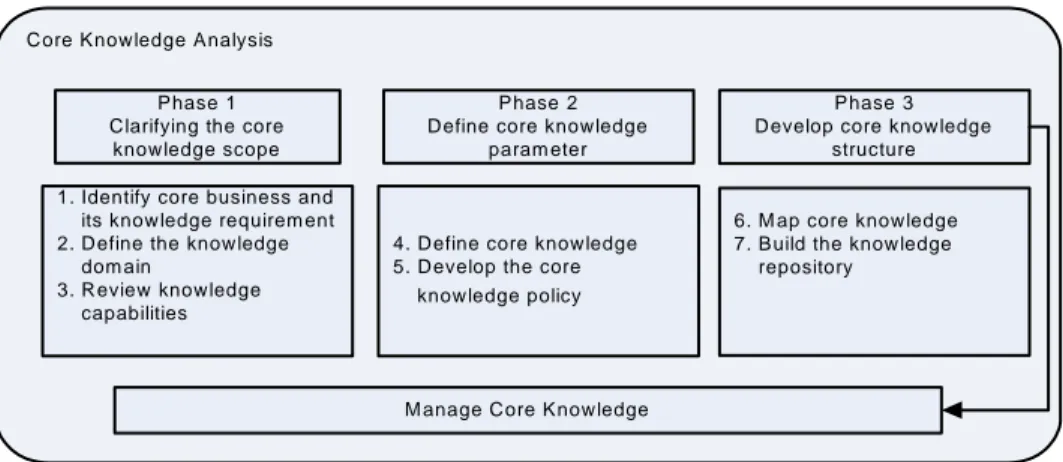 Gambar 2.3 Developing core knowledge framework (Debowski, 2006,  p.171-185) 