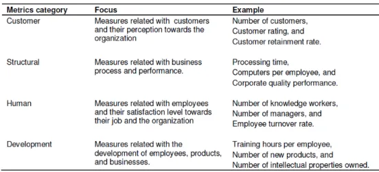 Tabel 2.2  Metrics Categories KM 