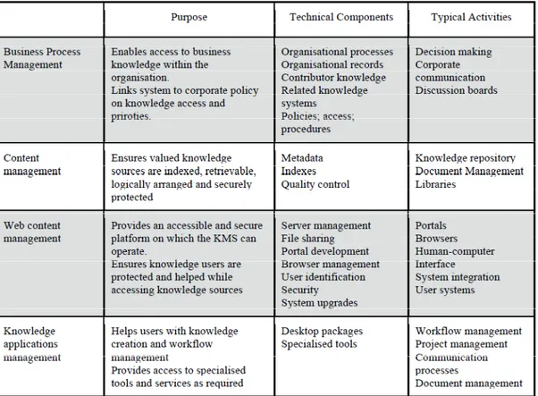 Tabel 2.3  Komponen KMS ( Debowski, 2006, p.144) 