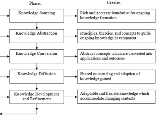 Gambar 1. Fase penciptaaan knowledge organisasi. 