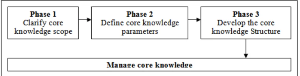 Gambar 2. Fase dalam mengembangkan core knowledge. 