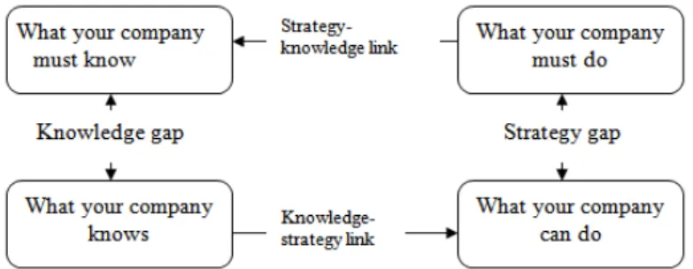 Gambar 3. A high-level Zack Framework-based strategic knowledge gap analysis. 