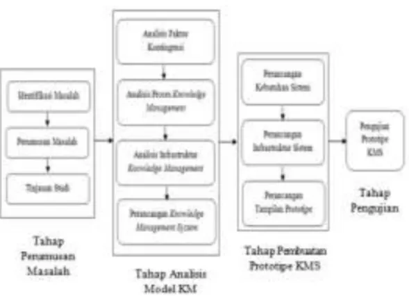 Gambar 4   Langkah Penelitian 