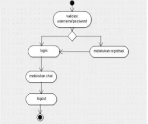 Diagram  ini  menggambarkan  user  dapat  melakukan  diskusi  dengan  admin  dan user lainnya