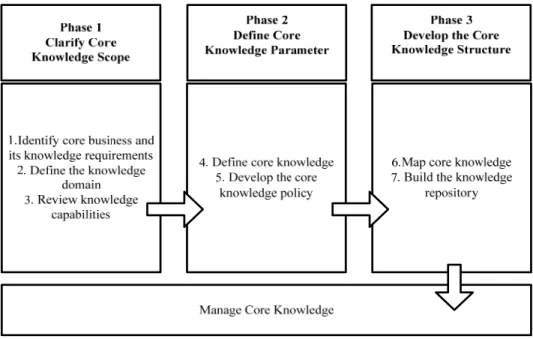 Gambar 2.5 Pengembangan Core Knowledge (Debowski:2006) 