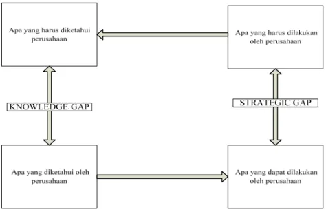 Gambar 2.6 Gap analysis Zack framework 
