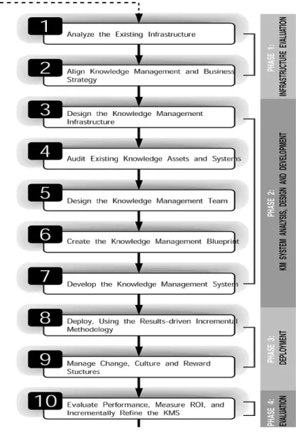 Gambar 2.7 The 10 Step Knowledge Management Roadmap (Tiwana, 2002) 