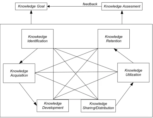 Gambar 2.2 Core Process Knowledge Management, Probst et al (2000) 