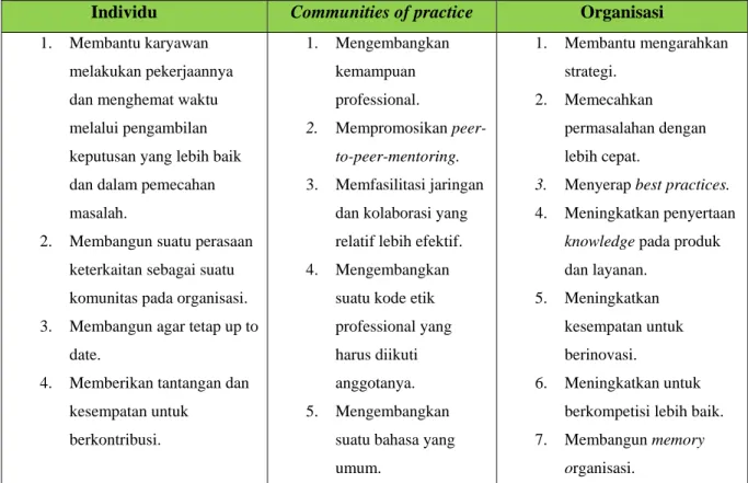 Tabel 2.1 Manfaat Knowledge Management (Dalkir, 2005) 