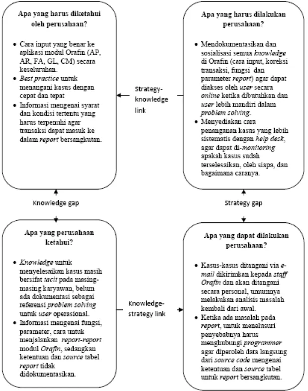 Gambar  4 Strategic knowledge gap dengan Zack Framework  pada subdivisi orafin Keterangan: Isi disesuaikan berdasarkan hasil analisis pada subdivisi Orafin Orang Tua Group