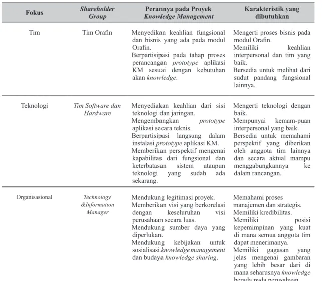 Tabel 1 Rancangan Tim Proyek Knowledge Management