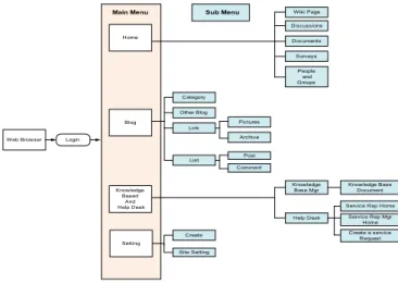 Gambar 5 Struktur Menu Prototype Aplikasi Knowledge  Management