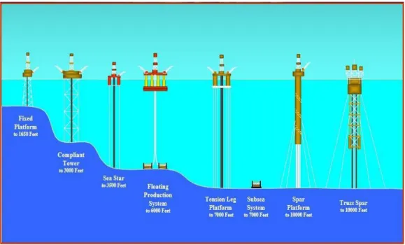 Gambar 2.1 Daerah Pengoperasian Bangunan Lepas Pantai (Murdjito, 2014)  Seiring dengan peningkatan kemampuan teknologi eksplorasi minyak dan  gas, serta ditemukannya cadangan minyak yang cukup besar di laut dalam, maka  teknologi  bangunan  lepas  pantai  