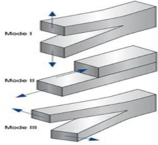 Gambar 2.6 Mode Displasmen Pada Permukaan Retak (Barsom dan Rolfe,1987) 