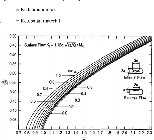 Gambar 2.7 Grafik Perbandingan a/2c dan σ/σys (Barsom dan Rolfe,1987)  2.2.5 Fracture Toughness (