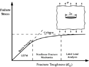 Gambar 2.8 Pengaruh dari fracture toughness pada kegagalan struktur (Anderson,  2005) 