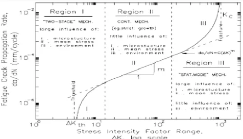 Gambar 2.9 Kurva Perambatan Retak (Barsom dan Stanley, 1999)  a.  Nilai da/dN antara region I dan region II adalah : 