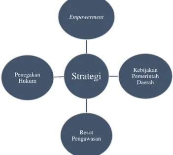 Gambar 2. Strategi Meminimalisir Perburuan Telur Penyu 