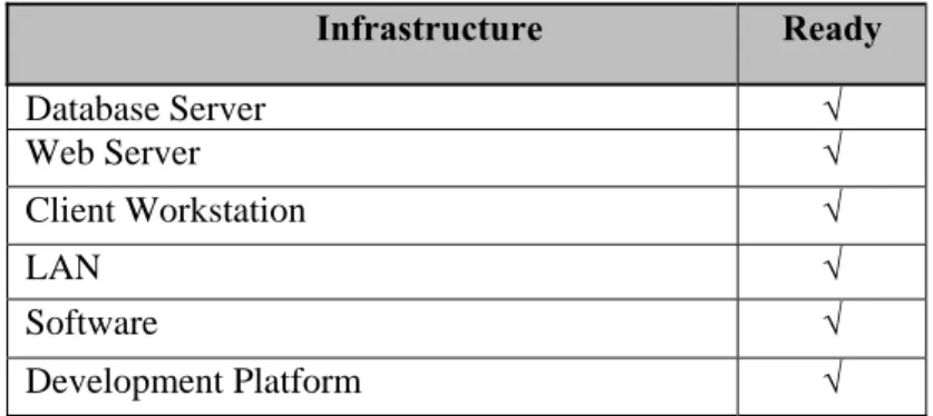 Tabel 4.4 Checklist Infrastructure 