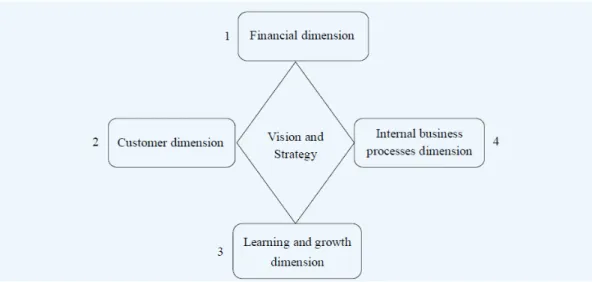 Gambar 3.  Balance Scorecard 