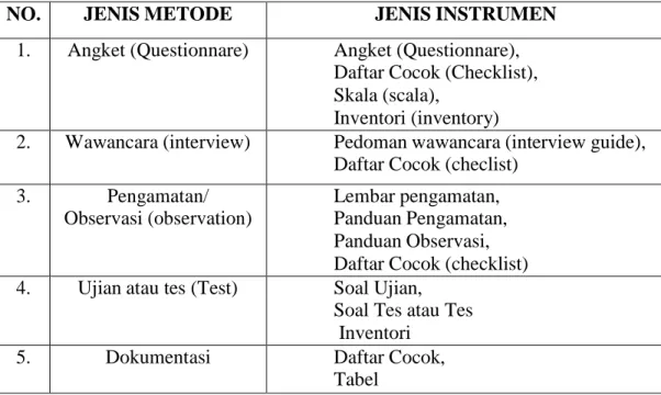 Tabel 3   Pasangan Metode dan Instrumen pengumpulan data 