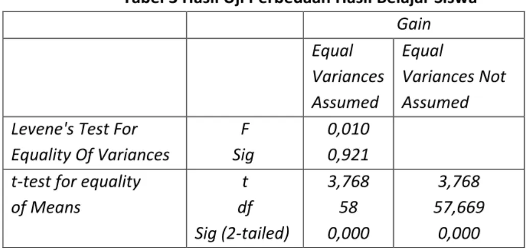 Tabel 3 Hasil Uji Perbedaan Hasil Belajar Siswa  Gain  Equal  Variances  Assumed  Equal  Variances Not  Assumed  Levene's Test For  