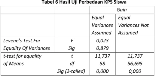 Tabel 6 Hasil Uji Perbedaan KPS Siswa  Gain  Equal  Variances  Assumed  Equal  Variances Not  Assumed  Levene's Test For  