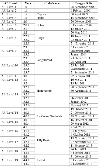 Tabel 2.1 Versi Android Berdasarkan API Level 