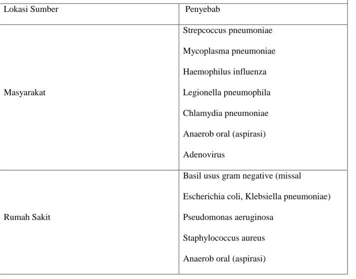 Tabel 1. Penyebab paling sering Pneumonia yang di dapat di masyarakat dan nosokomial. 3