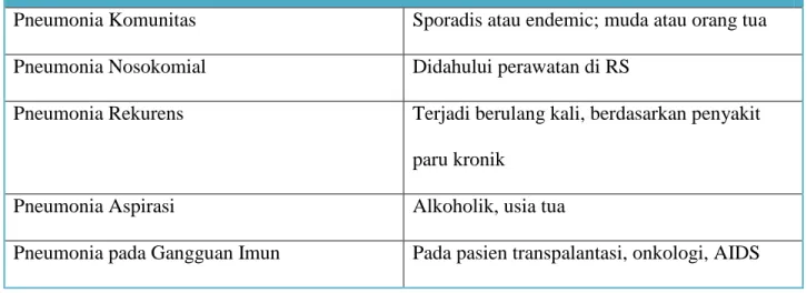Tabel 1. Klasifikasi Pneumonia Berdasarkan Inang dan Lingkungan 